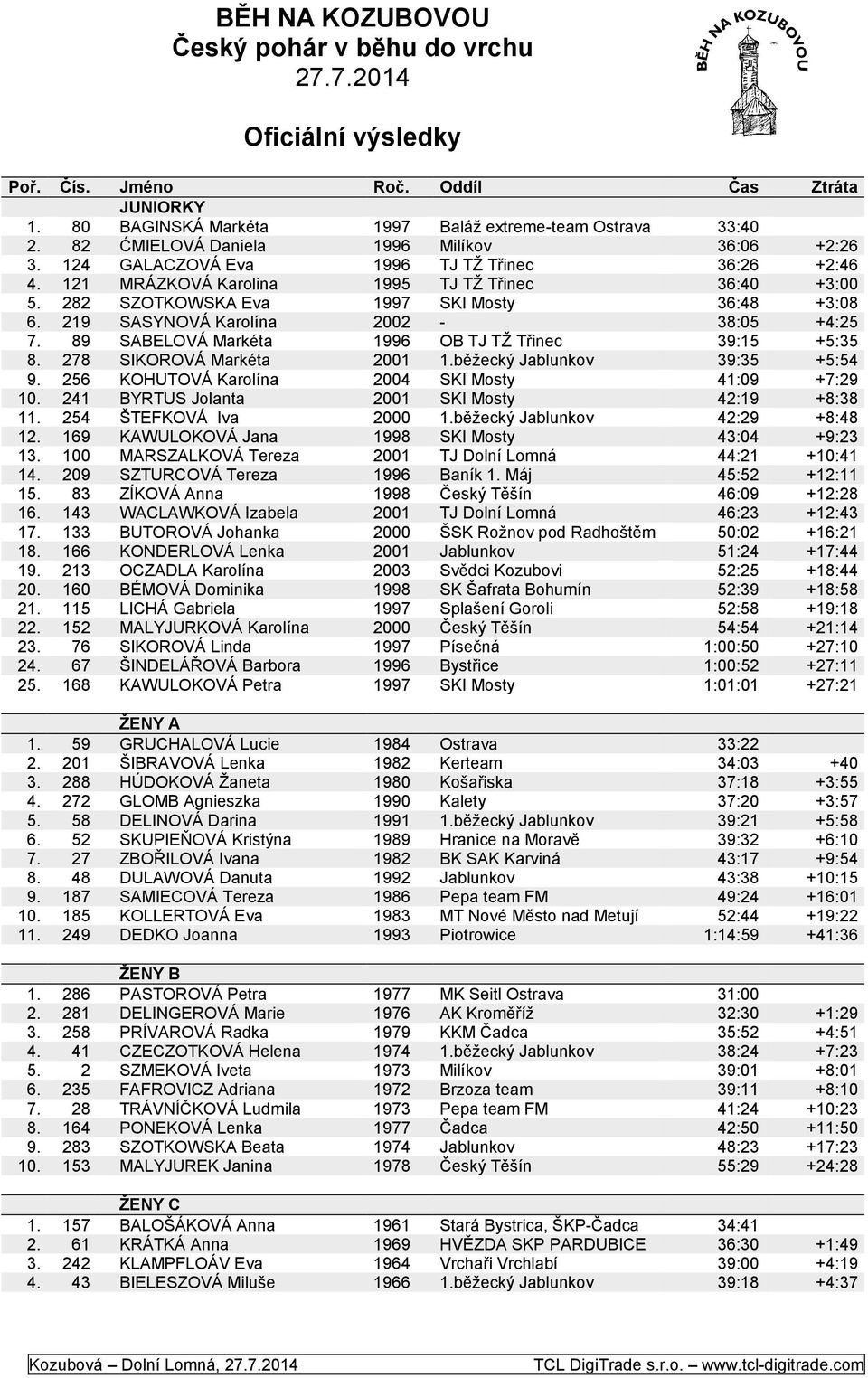 282 SZOTKOWSKA Eva 1997 SKI Mosty 36:48 +3:08 6. 219 SASYNOVÁ Karolína 2002-38:05 +4:25 7. 89 SABELOVÁ Markéta 1996 OB TJ TŽ Třinec 39:15 +5:35 8. 278 SIKOROVÁ Markéta 2001 1.