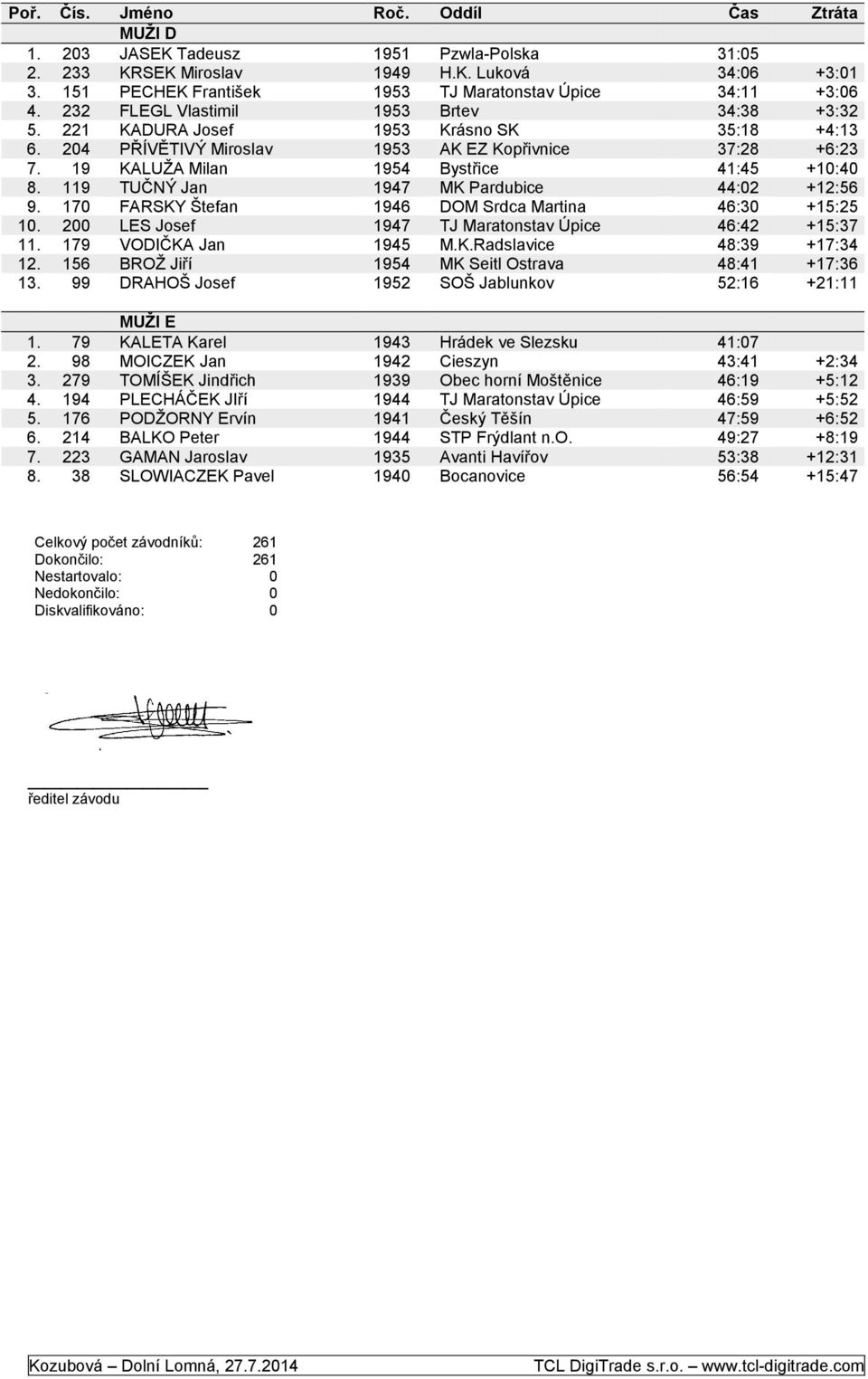 119 TUČNÝ Jan 1947 MK Pardubice 44:02 +12:56 9. 170 FARSKY Štefan 1946 DOM Srdca Martina 46:30 +15:25 10. 200 LES Josef 1947 TJ Maratonstav Úpice 46:42 +15:37 11. 179 VODIČKA Jan 1945 M.K.Radslavice 48:39 +17:34 12.