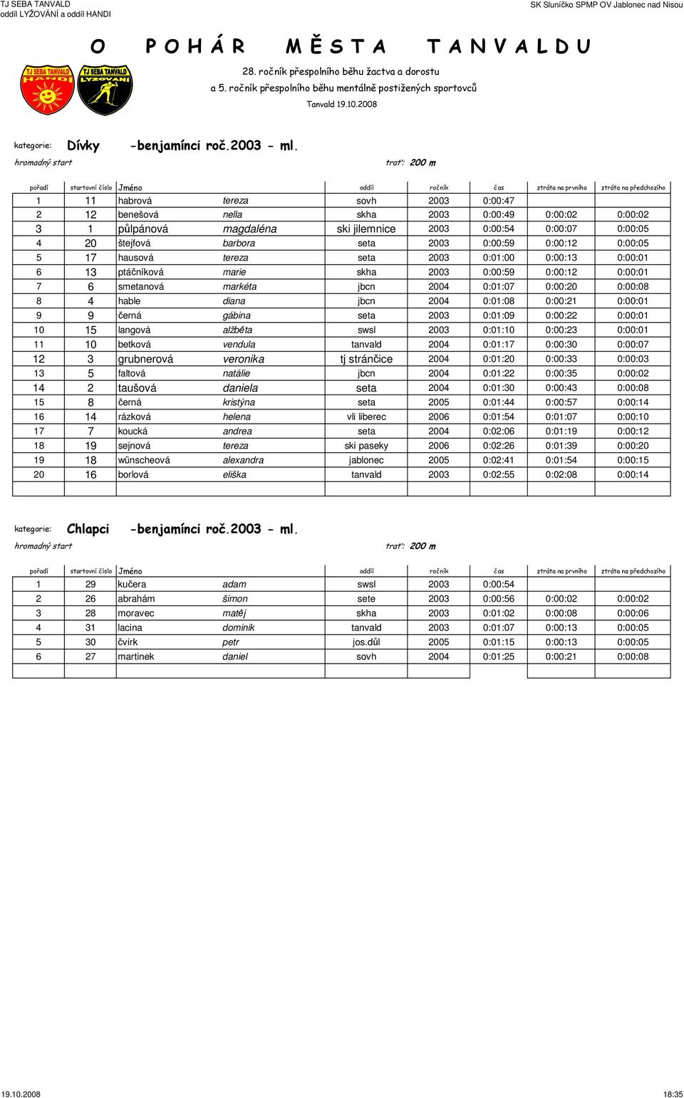 2003 0:00:59 0:00:12 0:00:05 5 17 hausová tereza seta 2003 0:01:00 0:00:13 0:00:01 6 13 ptáčníková marie skha 2003 0:00:59 0:00:12 0:00:01 7 6 smetanová markéta jbcn 2004 0:01:07 0:00:20 0:00:08 8 4