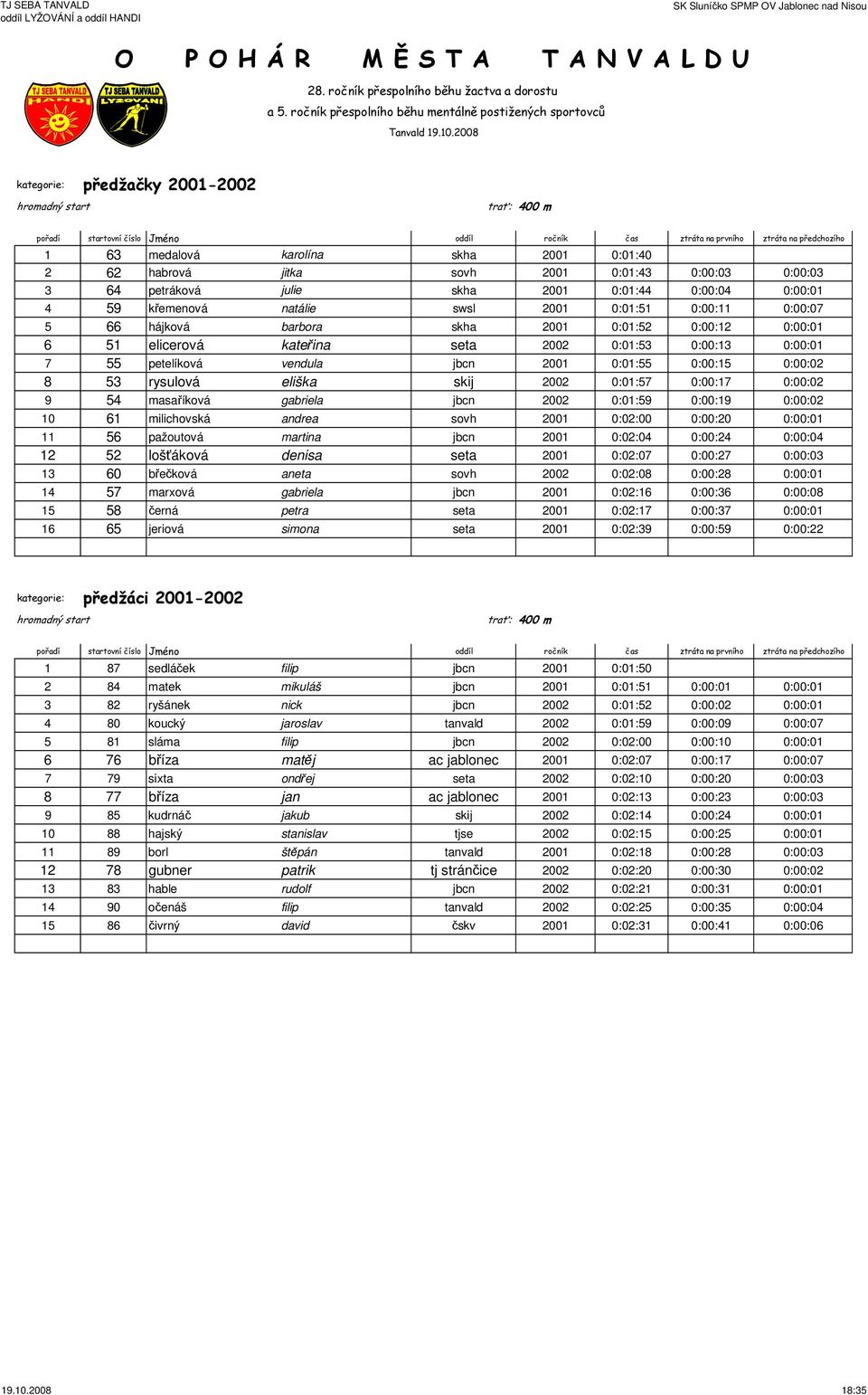 0:01:55 0:00:15 0:00:02 8 53 rysulová eliška skij 2002 0:01:57 0:00:17 0:00:02 9 54 masaříková gabriela jbcn 2002 0:01:59 0:00:19 0:00:02 10 61 milichovská andrea sovh 2001 0:02:00 0:00:20 0:00:01 11