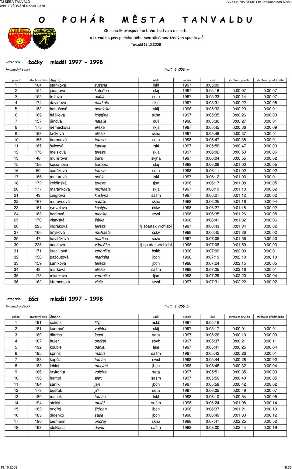 1998 0:05:36 0:00:27 0:00:01 8 175 němečková eliška skja 1997 0:05:45 0:00:36 0:00:09 9 168 krčková eliška skha 1997 0:05:46 0:00:37 0:00:01 10 155 beranová tereza seta 1998 0:05:47 0:00:38 0:00:01