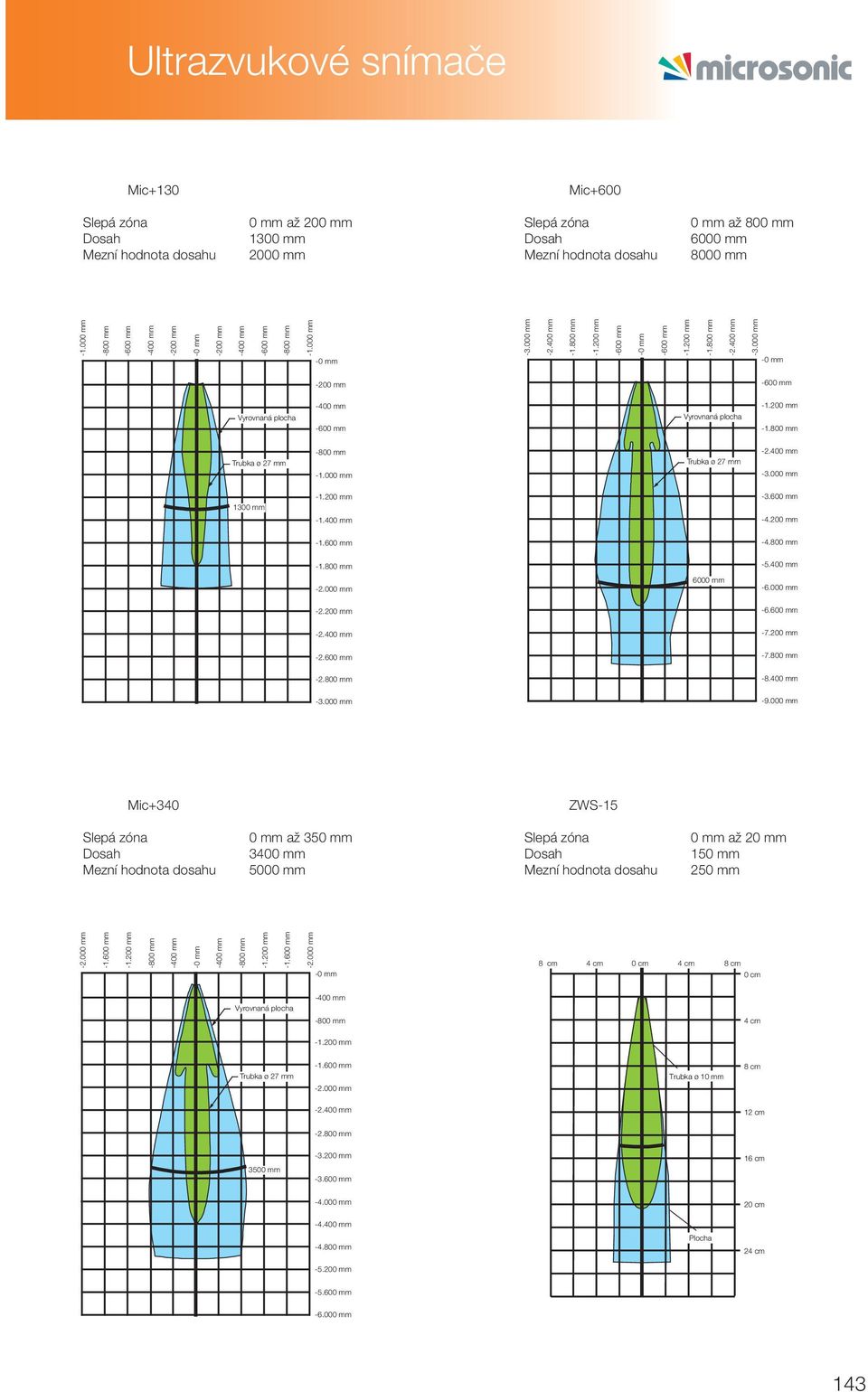 200 mm -2.600 mm -7.800 mm -2.800 mm -8.00 mm -3.000 mm -9.000 mm Mic+30 ZWS-1 0 mm až 30 mm 00 mm 000 mm 0 mm až 20 mm 10 mm 20 mm -2.000 mm -1.600 mm -1.600 mm -2.