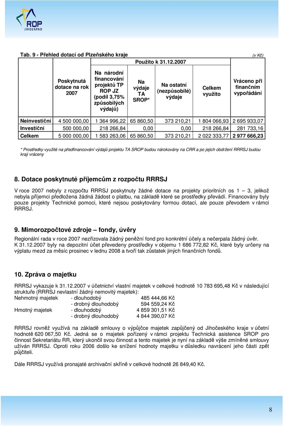 finančním vypořádání Neinvestiční 4 500 000,00 1 364 996,22 65 860,50 373 210,21 1 804 066,93 2 695 933,07 Investiční 500 000,00 218 266,84 0,00 0,00 218 266,84 281 733,16 Celkem 5 000 000,00 1 583