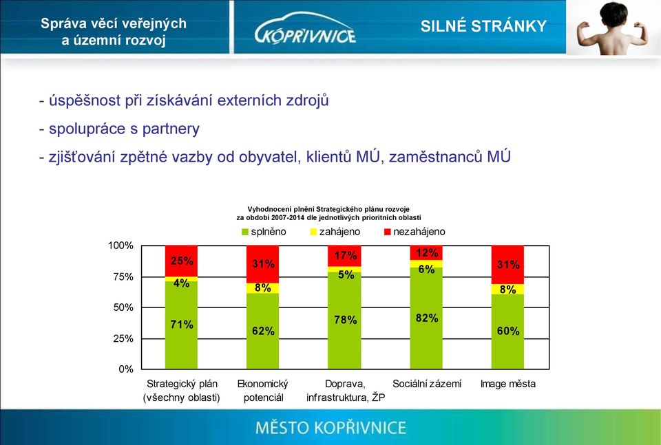 Strategického plánu rozvoje za období 2007-2014 dle jednotlivých prioritních oblastí splněno zahájeno nezahájeno 8% 62% 17%