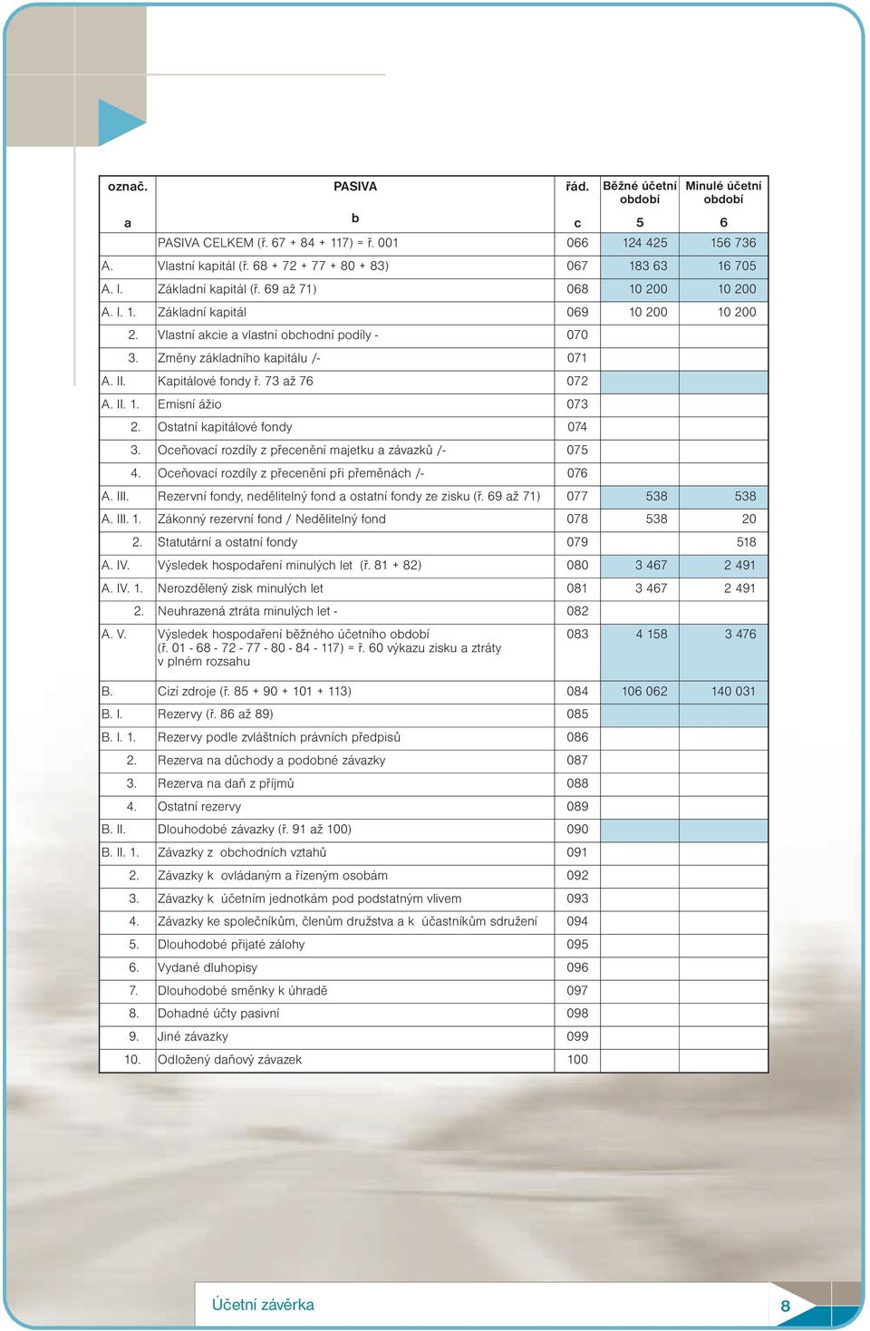 II. 1. Emisní ážio 073 2. Ostatní kapitálové fondy 074 3. Oceňovací rozdíly z přecenění majetku a závazků /- 075 4. Oceňovací rozdíly z přecenění při přeměnách /- 076 A. III.