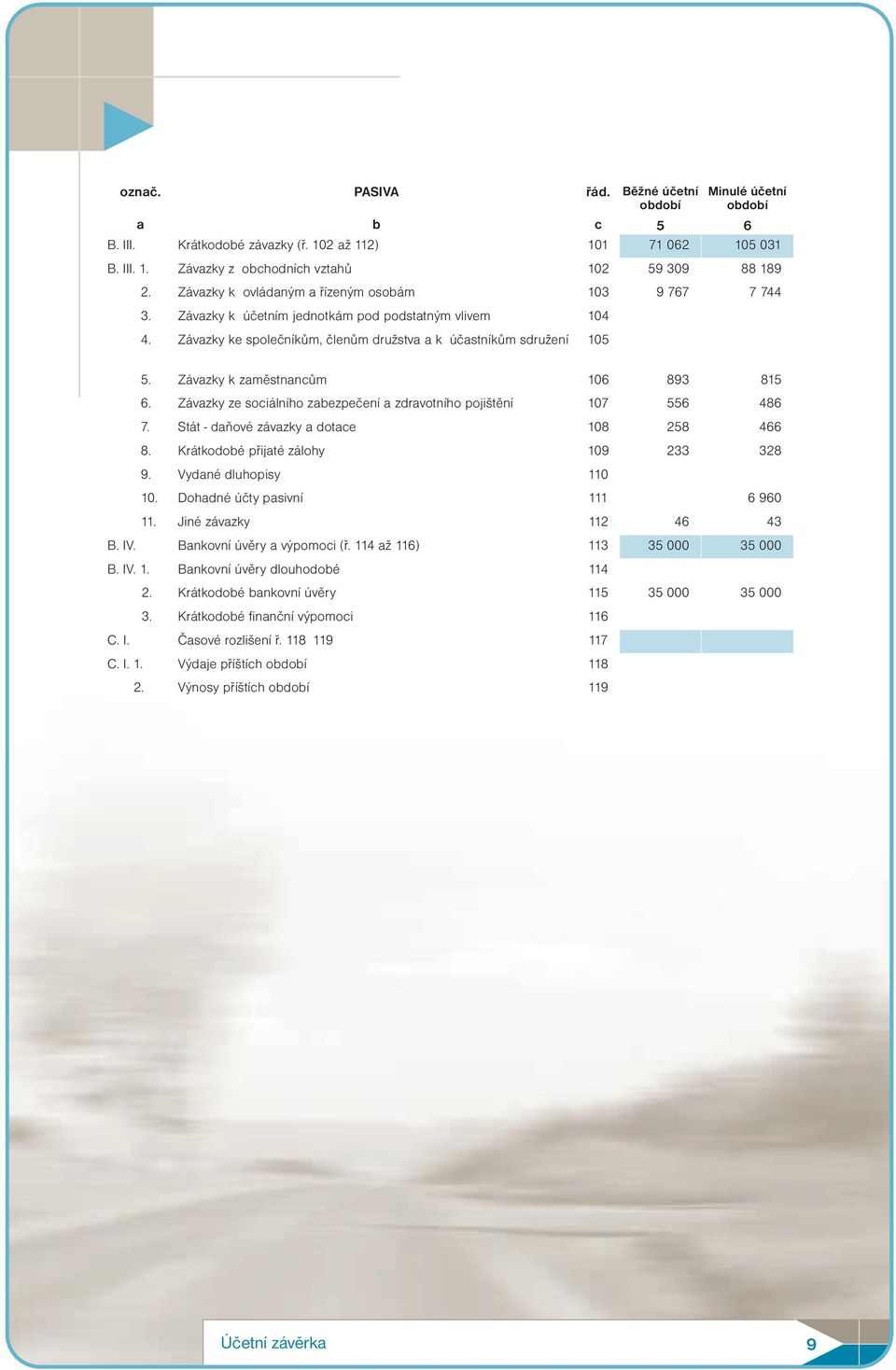 Běžné účetní období Minulé účetní období 5. Závazky k zaměstnancům 106 893 815 6. Závazky ze sociálního zabezpečení a zdravotního pojištění 107 556 486 7. Stát - daňové závazky a dotace 108 258 466 8.