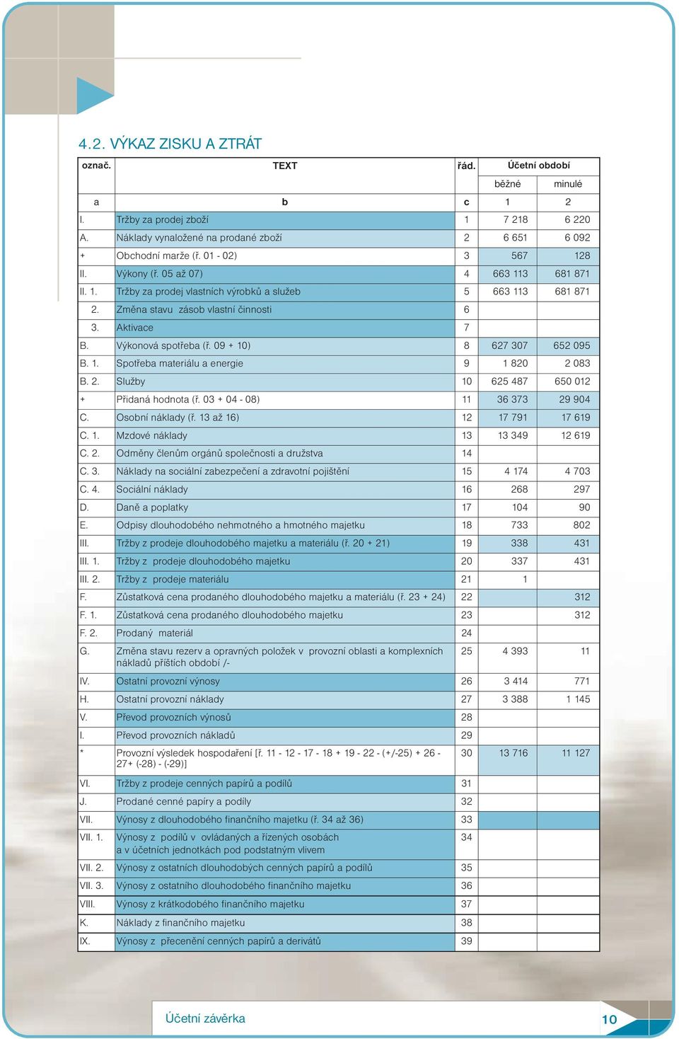 Výkonová spotřeba (ř. 09 + 10) 8 627 307 652 095 B. 1. Spotřeba materiálu a energie 9 1 820 2 083 B. 2. Služby 10 625 487 650 012 + Přidaná hodnota (ř. 03 + 04-08) 11 36 373 29 904 C.