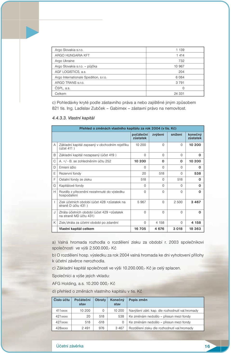 Kč) Základní kapitál zapsaný v obchodním rejstříku (účet 411 ) počáteční zůstatek zvýšení snížení konečný zůstatek 10 200 0 0 10 200 B Základní kapitál nezapsaný (účet 419 ) 0 0 0 0 C A. +/ - B.