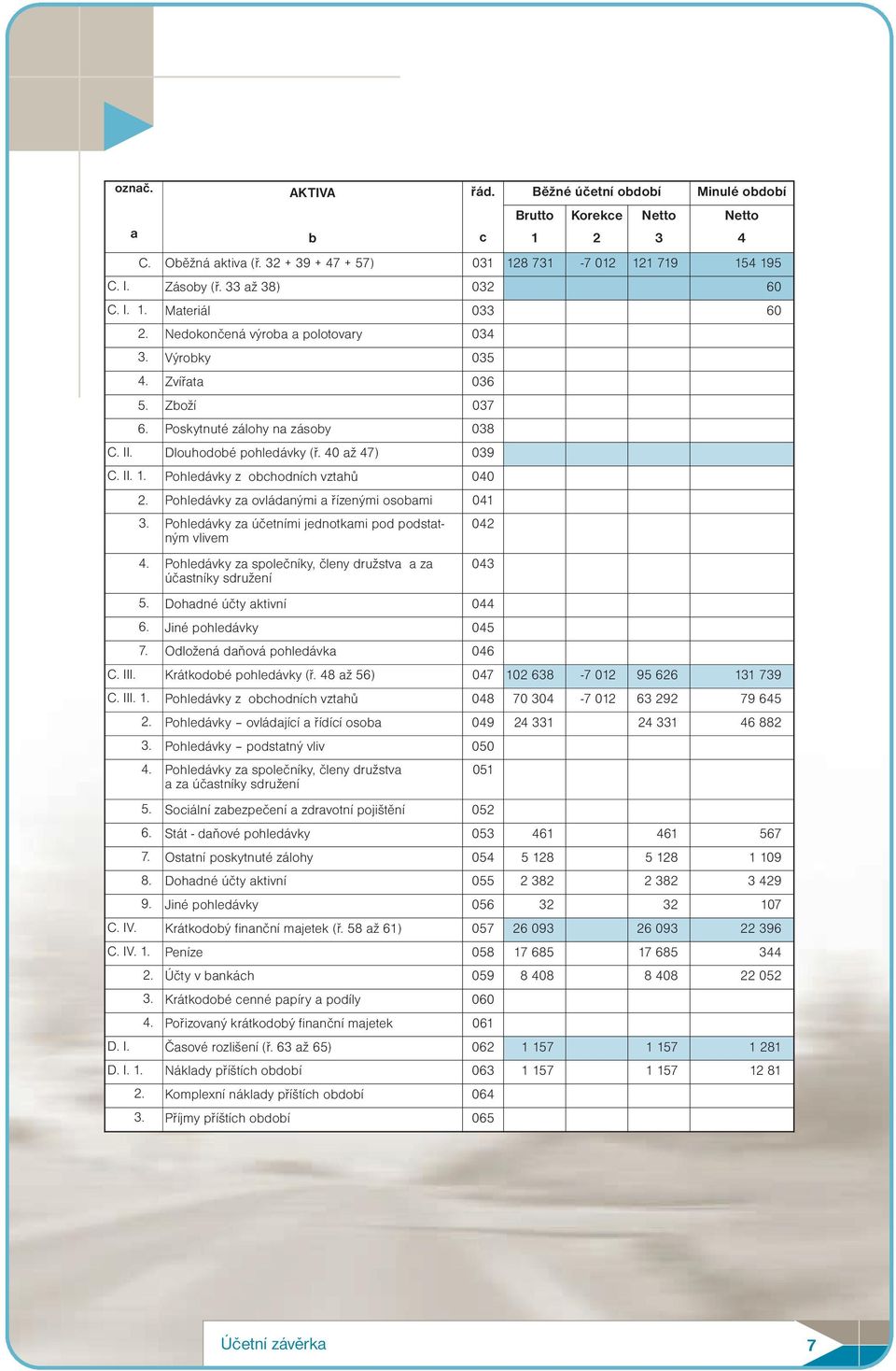 Pohledávky z obchodních vztahů 040 2. Pohledávky za ovládanými a řízenými osobami 041 3. Pohledávky za účetními jednotkami pod podstatným 042 vlivem 4.