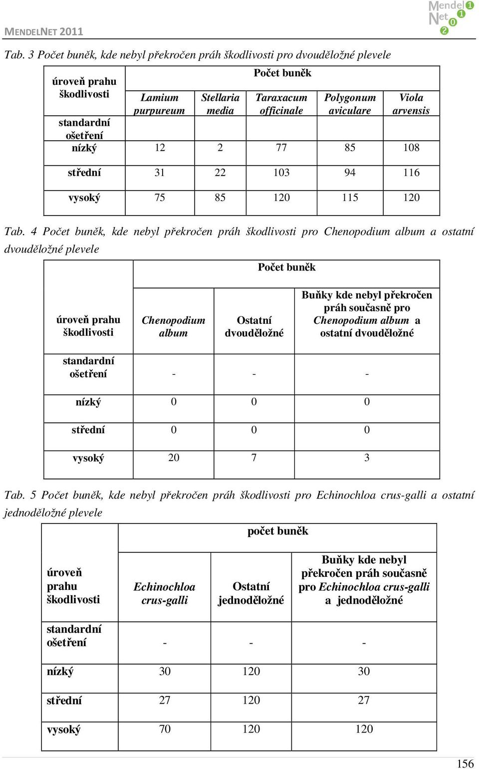 4 Počet buněk, kde nebyl překročen práh pro Chenopodium album a ostatní dvouděložné plevele Počet buněk úroveň prahu Chenopodium album dvouděložné Buňky kde nebyl překročen práh současně pro