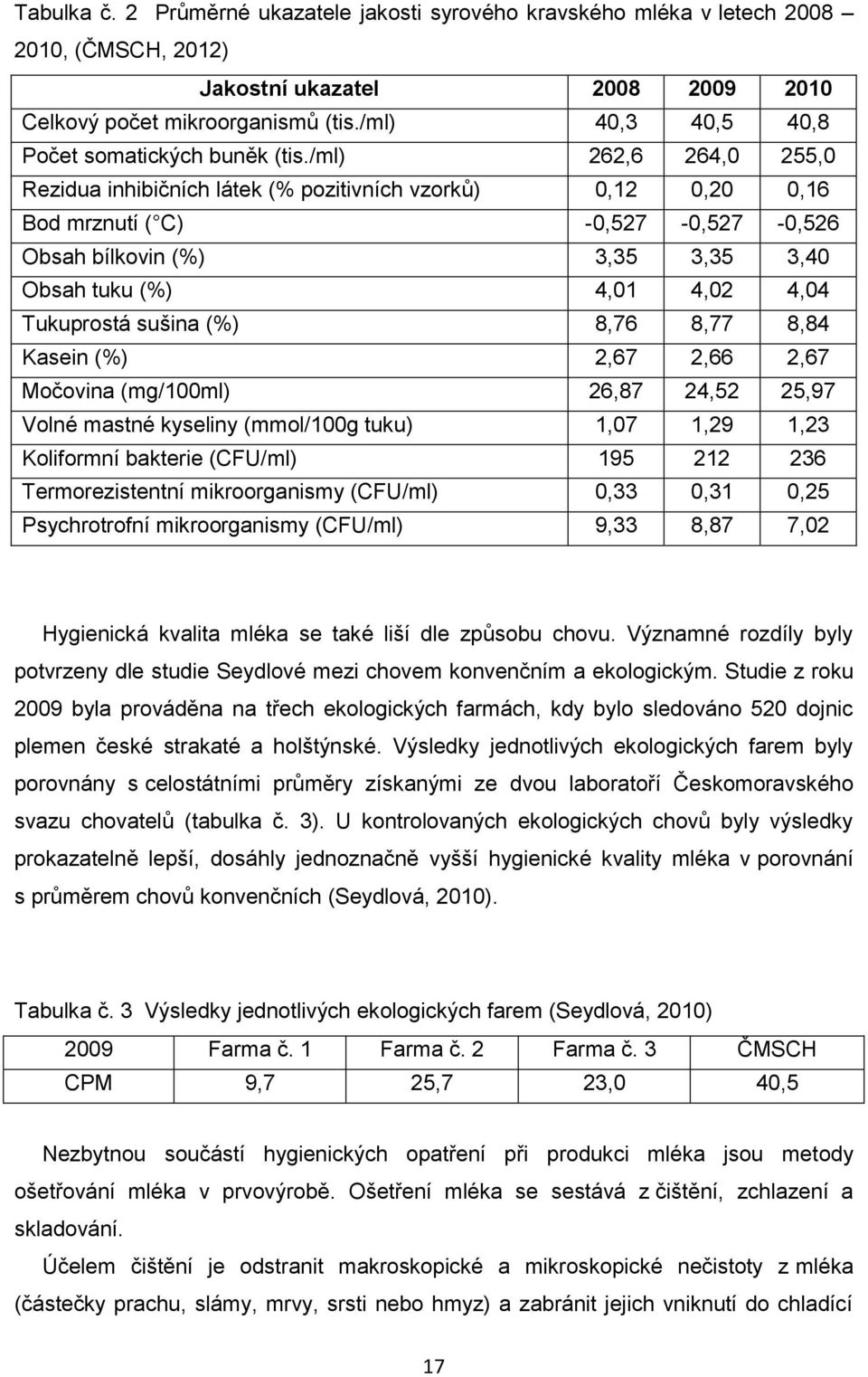 /ml) 262,6 264,0 255,0 Rezidua inhibičních látek (% pozitivních vzorků) 0,12 0,20 0,16 Bod mrznutí ( C) -0,527-0,527-0,526 Obsah bílkovin (%) 3,35 3,35 3,40 Obsah tuku (%) 4,01 4,02 4,04 Tukuprostá