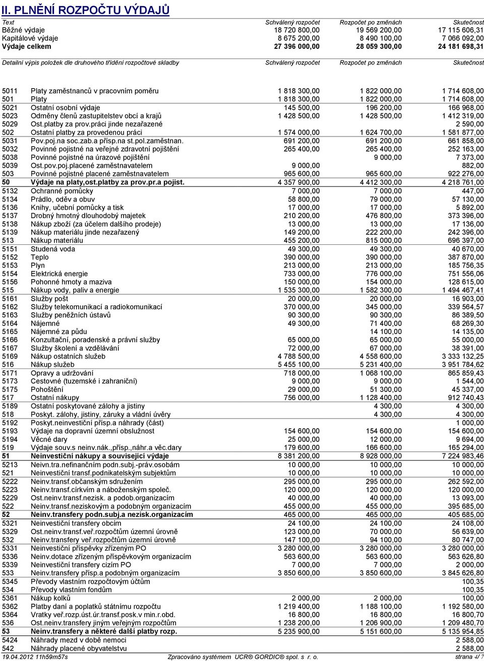 pracovním poměru 1 818 300,00 1 822 000,00 1 714 608,00 501 Platy 1 818 300,00 1 822 000,00 1 714 608,00 5021 Ostatní osobní výdaje 145 500,00 196 200,00 166 968,00 5023 Odměny členů zastupitelstev