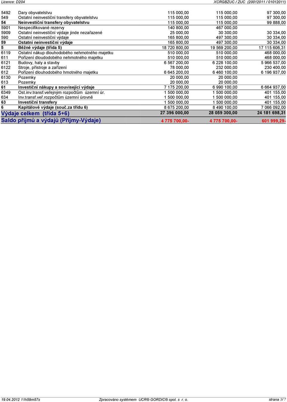 590 Ostatní neinvestiční výdaje 165 800,00 497 300,00 30 334,00 59 Ostatní neinvestiční výdaje 165 800,00 497 300,00 30 334,00 5 Běžné výdaje (třída 5) 18 720 800,00 19 569 200,00 17 115 606,31 6119