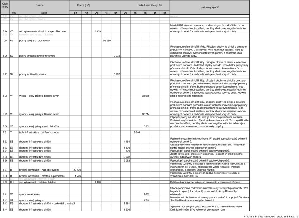 V co největší míře navrhnout opatření, která by eliminovala negativní ovlivnění 00 PV plochy veřejných prostranství 56 290 Z 26 SV plochy smíšené obytné venkovské 2 272 Z 27 SK plochy smíšené