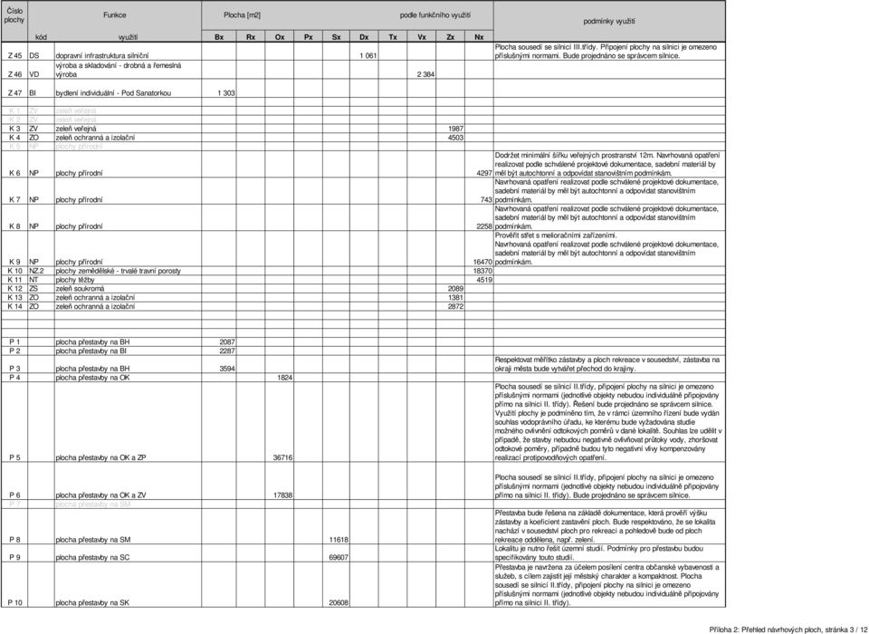 Z 47 BI bydlení individuální - Pod Sanatorkou 1 303 K 1 ZV zeleň veřejná K 2 ZV zeleň veřejná K 3 ZV zeleň veřejná 1987 K 4 ZO zeleň ochranná a izolační 4503 K 5 NP plochy přírodní K 6 NP plochy