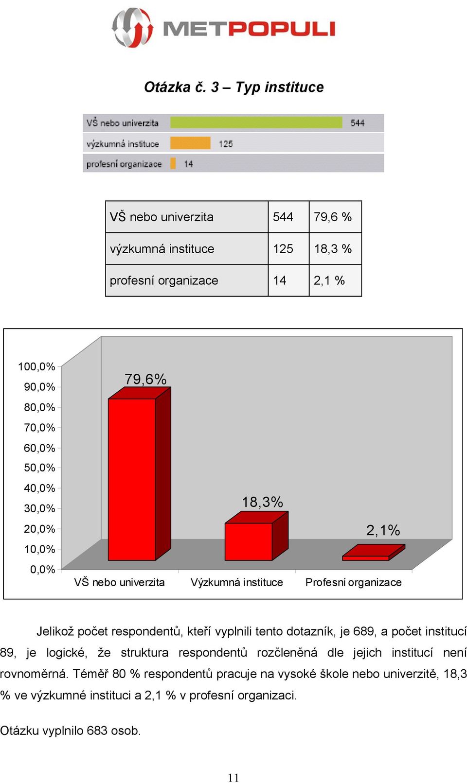 40,0% 30,0% 20,0% 10,0% 0,0% 79,6% 18,3% 2,1% VŠ nebo univerzita Výzkumná instituce Profesní organizace Jelikož počet respondentů, kteří vyplnili