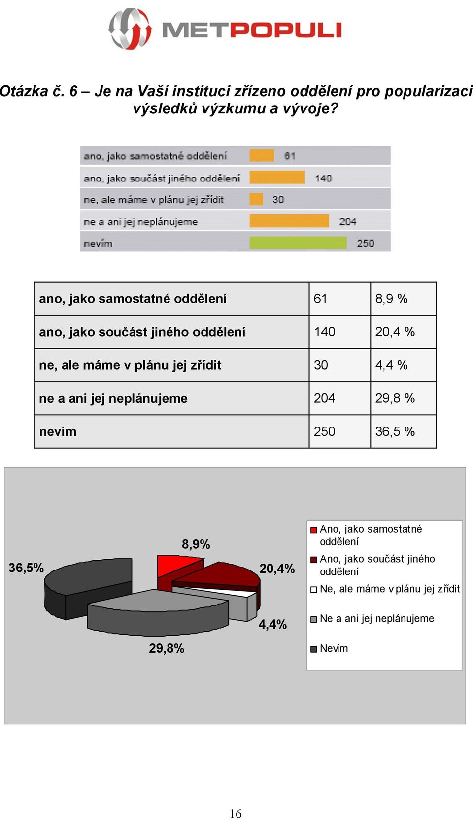 jej zřídit 30 4,4 % ne a ani jej neplánujeme 204 29,8 % nevím 250 36,5 % 36,5% 8,9% 20,4% Ano, jako