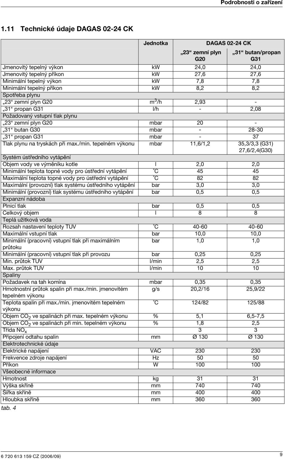 7,8 7,8 Minimální tepelný příkon kw 8,2 8,2 Spotřeba plynu 23 zemní plyn G20 m 3 /h 2,93-31 propan G31 l/h - 2,08 Požadovaný vstupní tlak plynu 23 zemní plyn G20 mbar 20-31 butan G30 mbar - 28-30 31