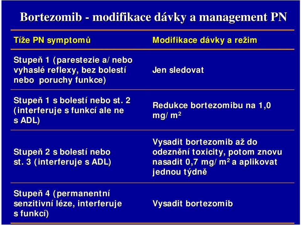 3 (interfer( interferuje s ADL) Stupeň 4 (permanentní senzitivn zitivní léze, interferuje s funkc kcí) Modifikace dávky a režim Jen