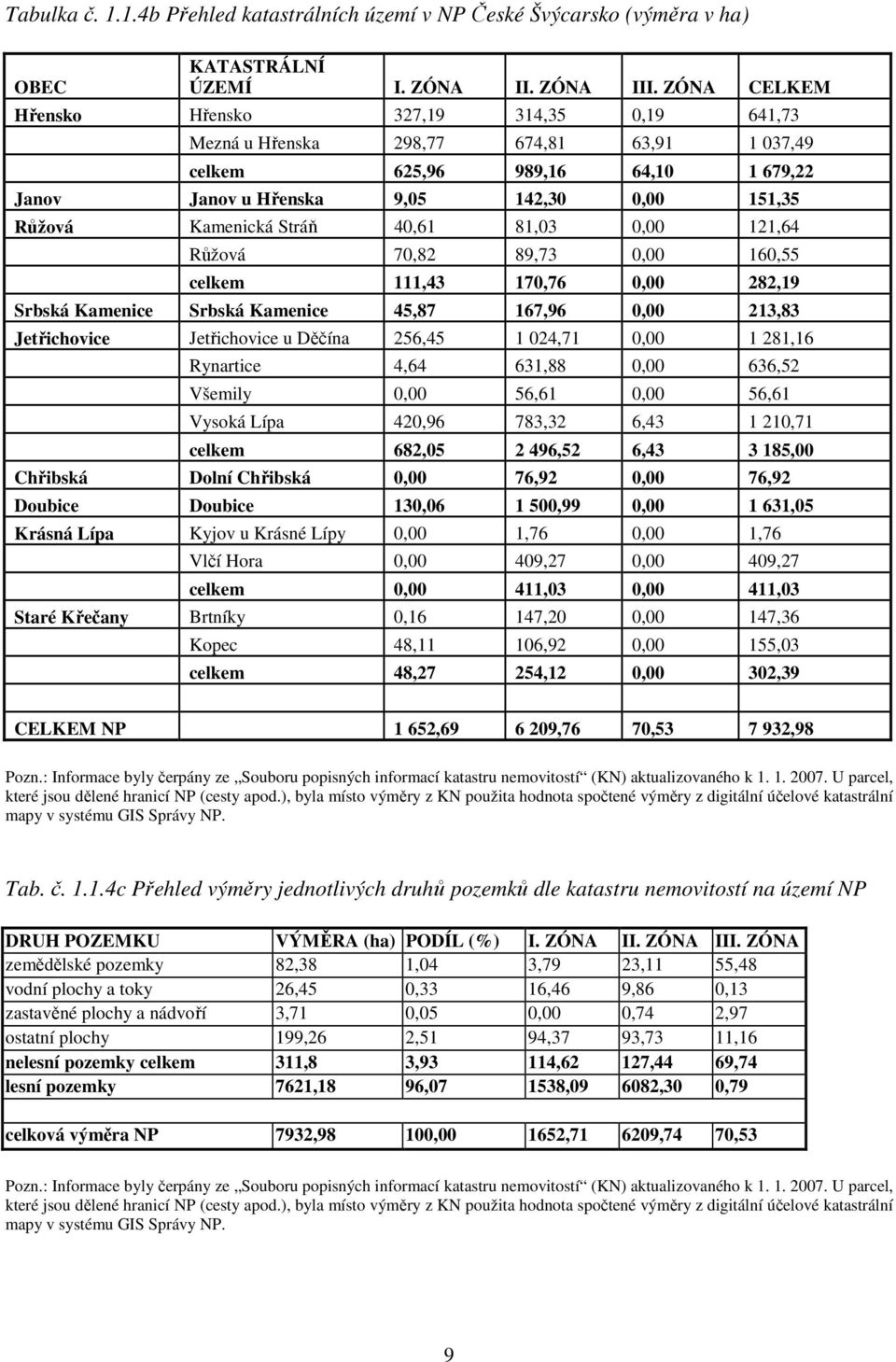 Stráň 40,61 81,03 0,00 121,64 Růžová 70,82 89,73 0,00 160,55 celkem 111,43 170,76 0,00 282,19 Srbská Kamenice Srbská Kamenice 45,87 167,96 0,00 213,83 Jetřichovice Jetřichovice u Děčína 256,45 1