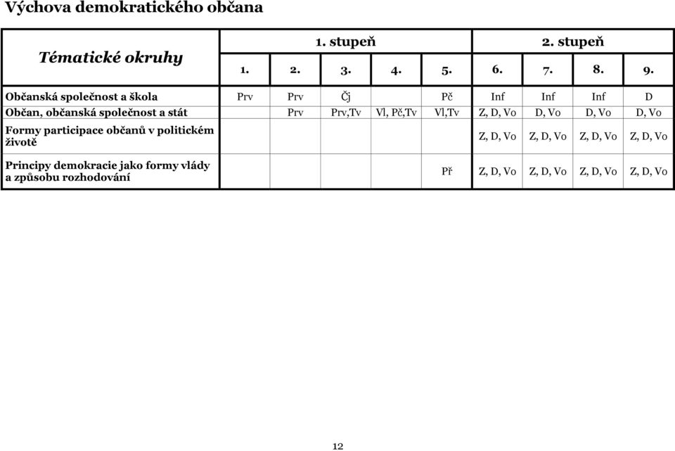 Pč,Tv Vl,Tv Z, D, Vo D, Vo D, Vo D, Vo Formy participace občanů v politickém životě Z, D, Vo Z, D, Vo Z,