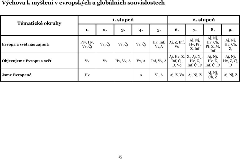 Vv, A Aj, Z, Inf, Vo Aj, Hv, Z, Inf, Čj, D, Vo Aj, Nj, Hv, Př, Z, Inf Z, Aj, Nj, Hv, Z, Inf, Čj, D Aj, Nj, Hv, Ch, Př, Z, M, Inf