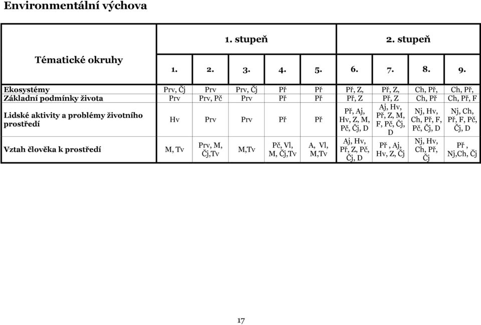 F Aj, Hv, Př, Aj, Nj, Hv, Nj, Ch, Lidské aktivity a problémy životního Př, Z, M, Hv Prv Prv Př Př Hv, Z, M, Ch, Př, F, Př, F, Pč, prostředí