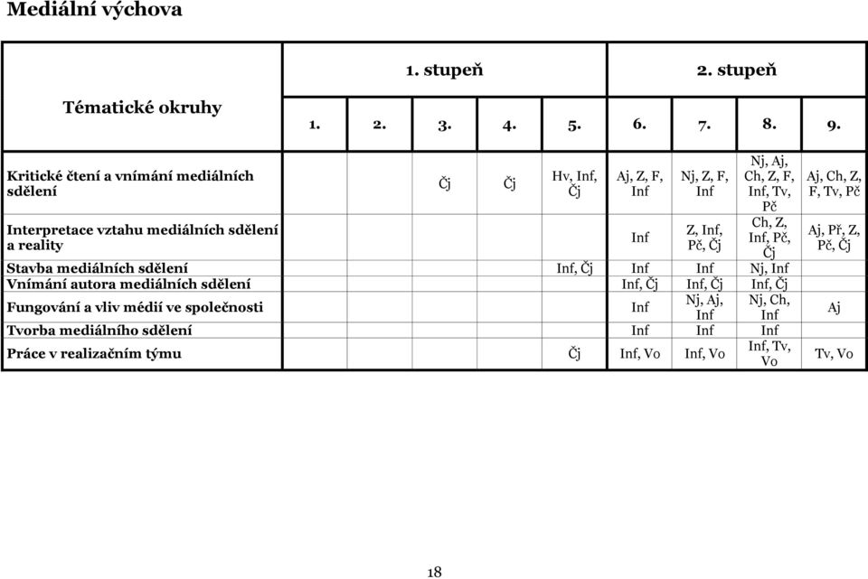 Pč, Čj Nj, Aj, Ch, Z, F, Inf, Tv, Pč Ch, Z, Inf, Pč, Čj Stavba mediálních sdělení Inf, Čj Inf Inf Nj, Inf Vnímání autora mediálních sdělení Inf, Čj
