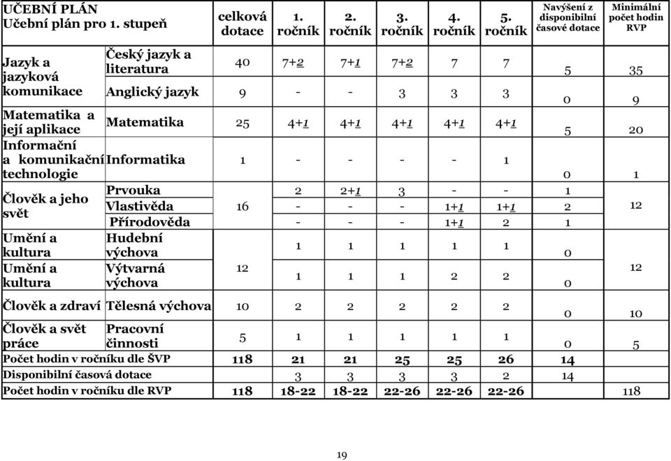 Informační a komunikační Informatika 1 - - - - 1 technologie 0 1 Prvouka 2 2+1 3 - - 1 Člověk a jeho Vlastivěda 16 - - - 1+1 1+1 2 12 svět Přírodověda - - - 1+1 2 1 Umění a Hudební 1 1 1 1 1 kultura