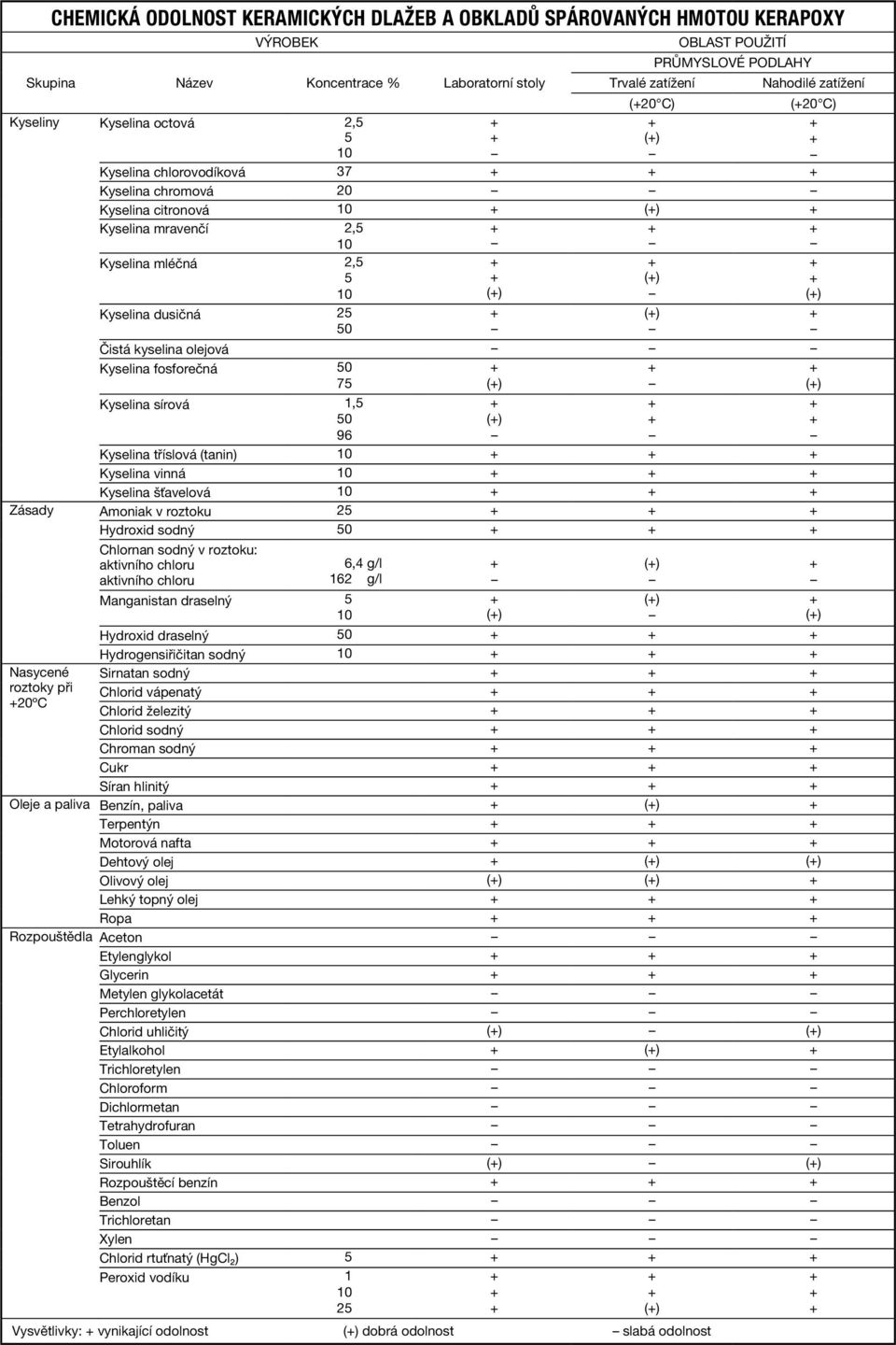 () Čistá kyselina olejová Kyselina fosforečná 50 75 () () Kyselina sírová 1,5 50 96 Kyselina tříslová (tanin) Kyselina vinná Kyselina šťavelová Zásady Amoniak v roztoku 25 Hydroxid sodný 50 Chlornan