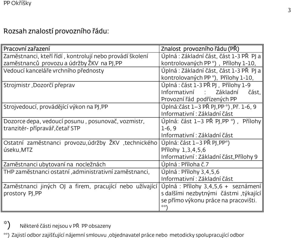 Úplná : část 1-3 PŘ PJ, Přílohy 1-9, Provozní řád podřízených PP Strojvedoucí, provádějící výkon na PJ,PP Úplná:část 1 3 PŘ PJ,PP *),Př.