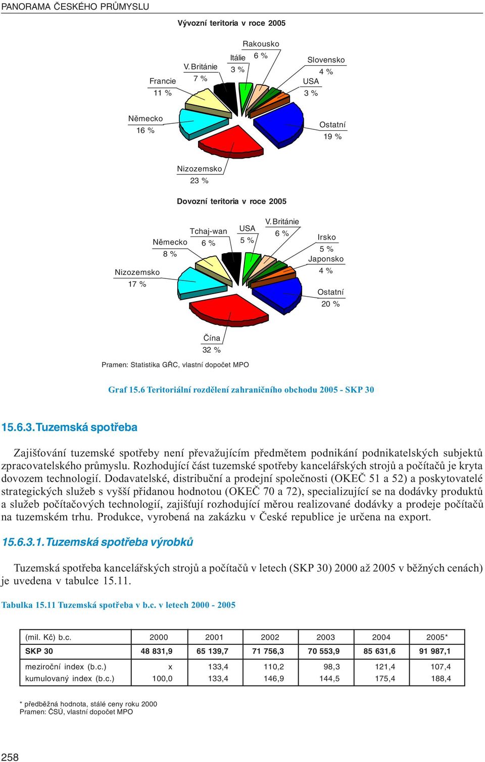 Británie 6 Irsko 5 Japonsko 4 Ostatní 20 Čína 32 Pramen: Statistika GŘC, vlastní dopočet MPO Graf 15.6 Teritoriální rozdělení zahraničního obchodu 2005 - SKP 30 15.6.3. Tuzemská spotřeba Zajišťování tuzemské spotřeby není převažujícím předmětem podnikání podnikatelských subjektů zpracovatelského průmyslu.