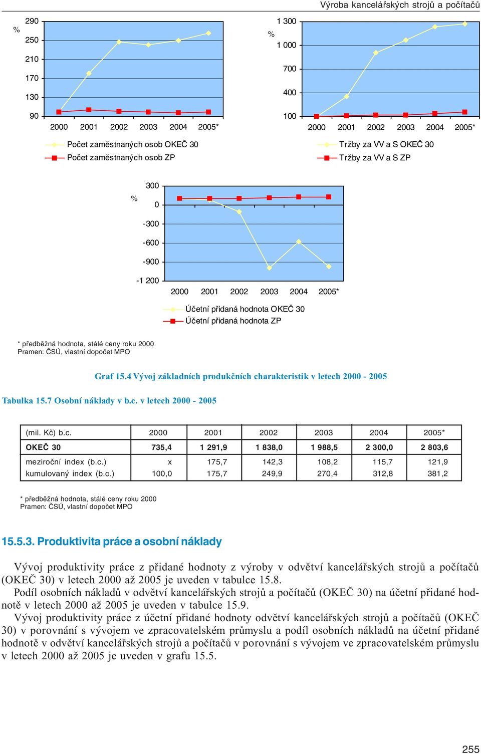 4 Vývoj základních produkčních charakteristik v letech 2000-2005 Tabulka 15.7 Osobní náklady v b.c. v letech 2000-2005 (mil. Kč) b.c. 2000 2001 2002 2003 2004 2005* OKEČ 30 735,4 1 291,9 1 838,0 1 988,5 2 300,0 2 803,6 meziroční index (b.