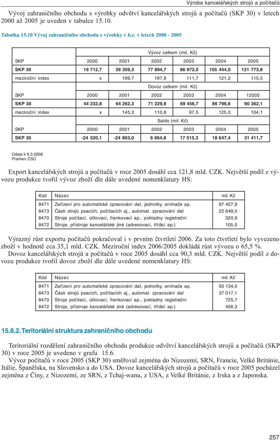 Kč) SKP 2000 2001 2002 2003 2004 12005 SKP 30 44 232,8 64 262,3 71 229,9 69 456,7 86 796,6 90 362,1 meziroční index x 145,3 110,8 97,5 125,0 104,1 Saldo (mil.