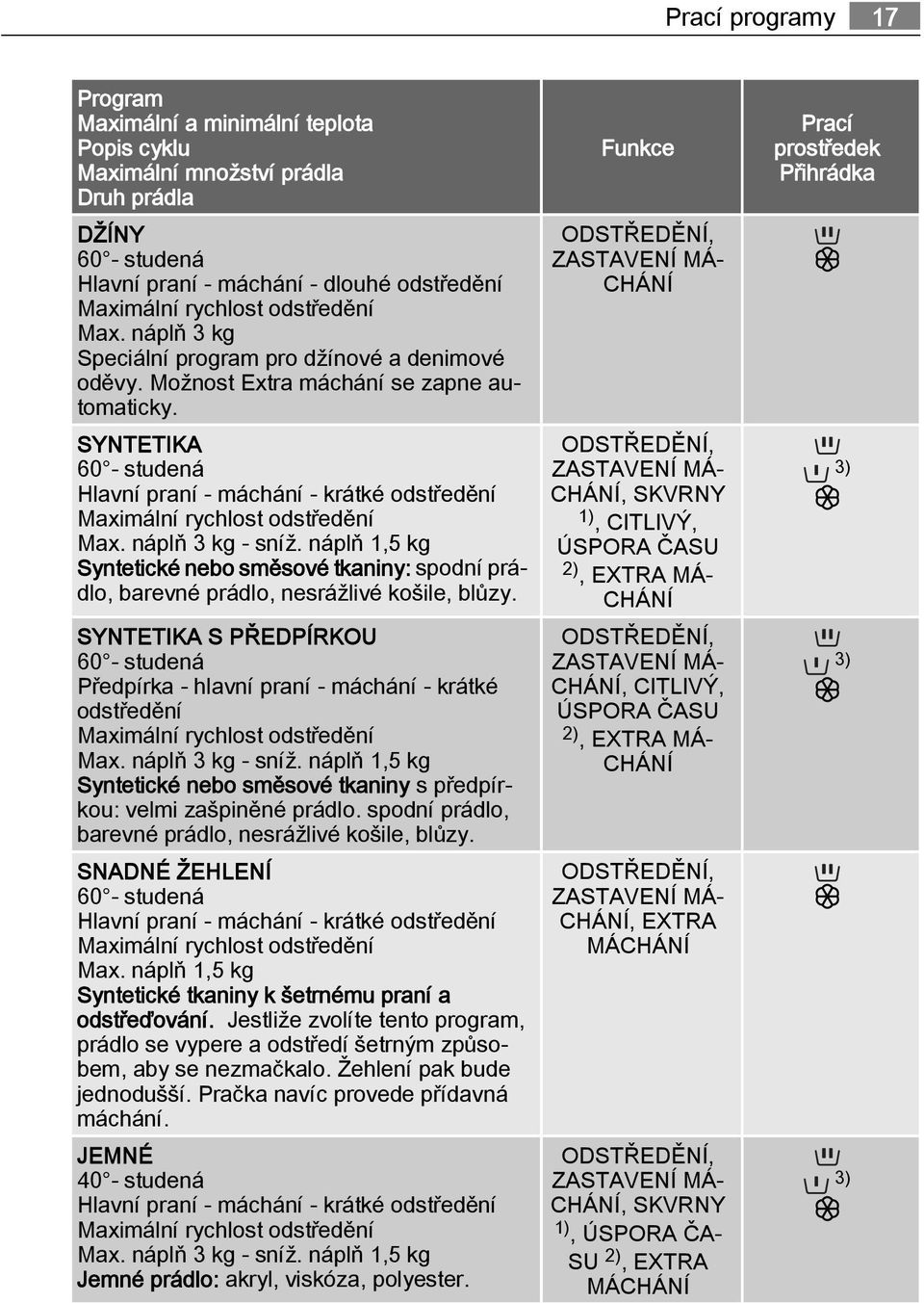 SYNTETIKA 60 - studená Hlavní praní - máchání - krátké odstředění Maximální rychlost odstředění Max. náplň 3 kg - sníž.