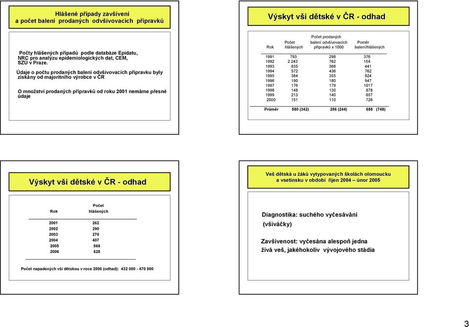 Údaje o počtu prodaných balení odvšivovacích přípravku byly získány od majoritního výrobce v ČR O množství prodaných přípravků od roku 2001 nemáme přesné údaje Počet prodaných Počet balení