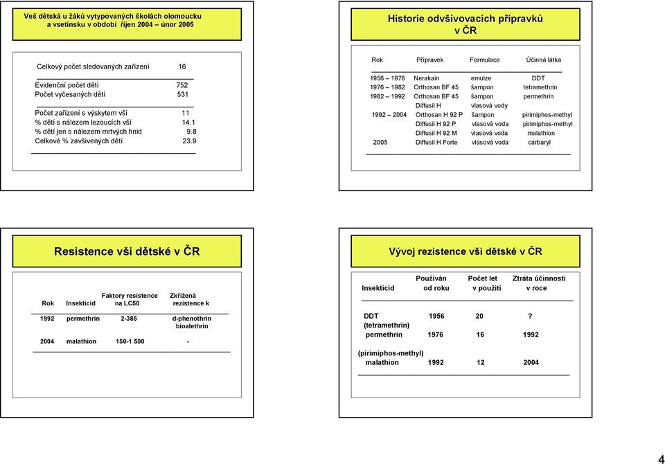 9 Rok Přípravek Formulace Účinná látka 1956 1976 Nerakain emulze DDT 1976 1982 Orthosan BF 45 šampon tetramethrin 1982 1992 Orthosan BF 45 šampon permethrin Diffusil H vlasová vody 1992 2004 Orthosan