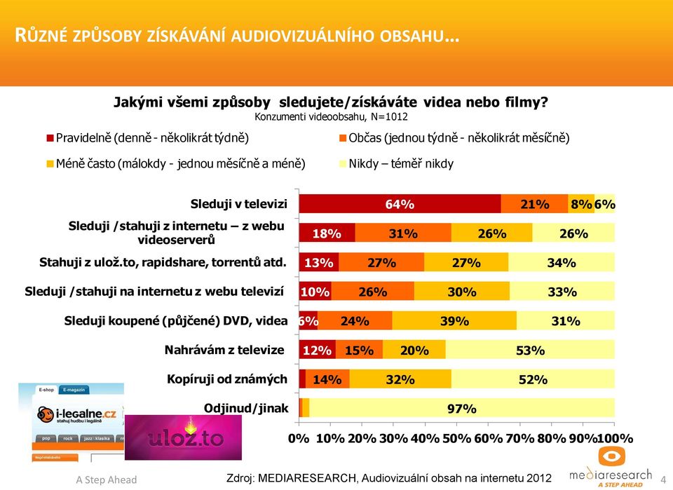 televizi 64% 21% 8% 6% Sleduji /stahuji z internetu z webu videoserverů 18% 31% 26% 26% Stahuji z ulož.to, rapidshare, torrentů atd.
