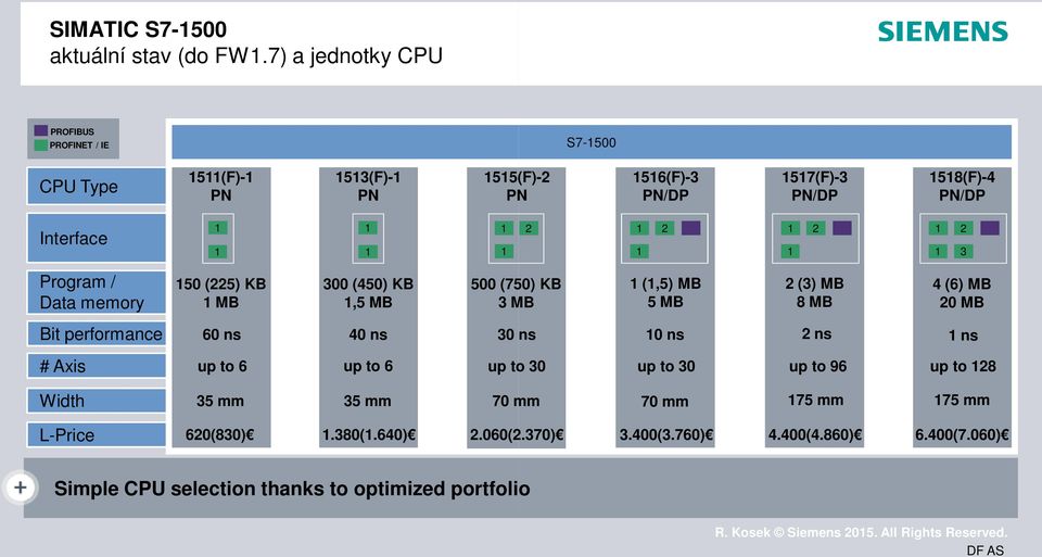 2 3 Program / Data memory 50 (225) KB MB 300 (450) KB,5 MB 500 (750) KB 3 MB (,5) MB 5 MB 2 (3) MB 8 MB 4 (6) MB 20 MB Bit performance 60 ns 40