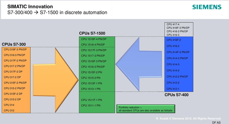 PN/DP CPU 56-3 PN/DP CPU 55F-2 PN CPU 55-2 PN CPU 53F- PN CPU 53- PN CPU 5F- PN CPU 5- PN Portfolio reduction + all standard CPUs are also available as