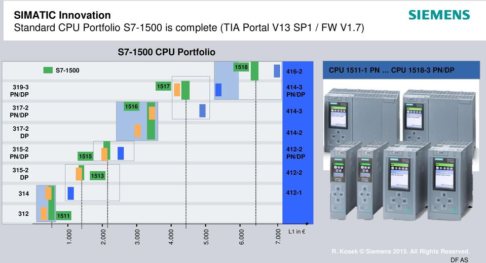 7) S7-500 CPU Portfolio S7-500 58 46-2 CPU 5- PN CPU 58-3 PN/DP 39-3 PN/DP