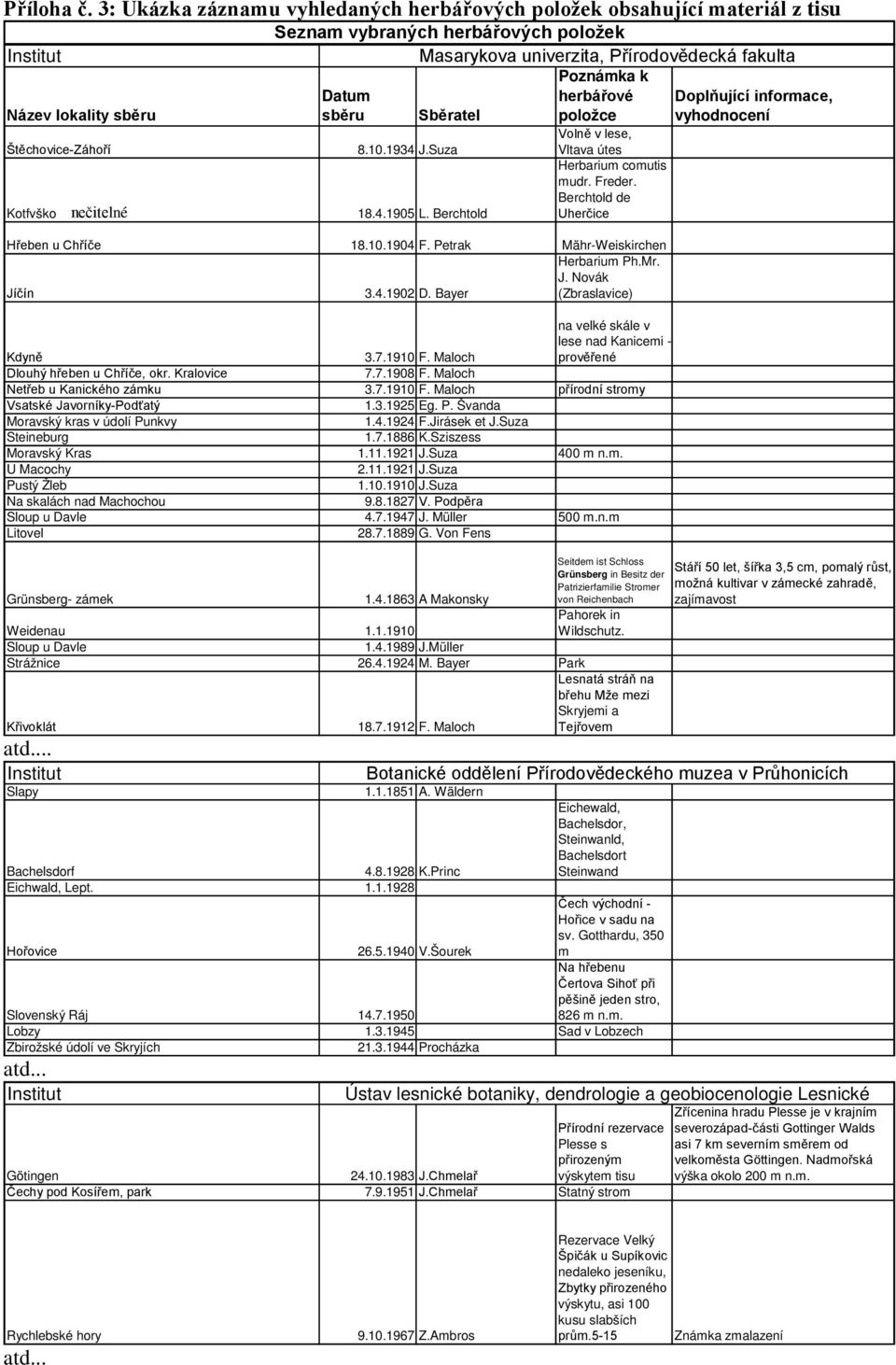 Štěchovice-Záhoří Kotfvško Datum sběru Sběratel 8.10.1934 J.Suza 18.4.1905 L. Berchtold Poznámka k herbářové položce Volně v lese, Vltava útes Herbarium comutis mudr. Freder.