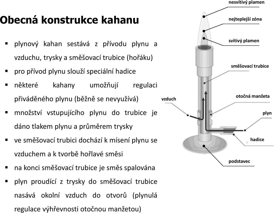 průměrem trysky ve směšovací trubici dochází k mísení plynu se vzduchem a k tvorbě hořlavé směsi na konci směšovací trubice je směs spalována plyn proudící z trysky