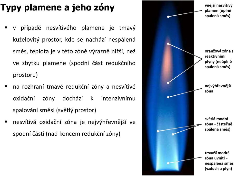 dochází k intenzivnímu spalování směsi (světlý prostor) nesvítivá oxidační zóna je nejvýhřevnější ve spodní části (nad koncem redukční zóny) oranžová zóna s