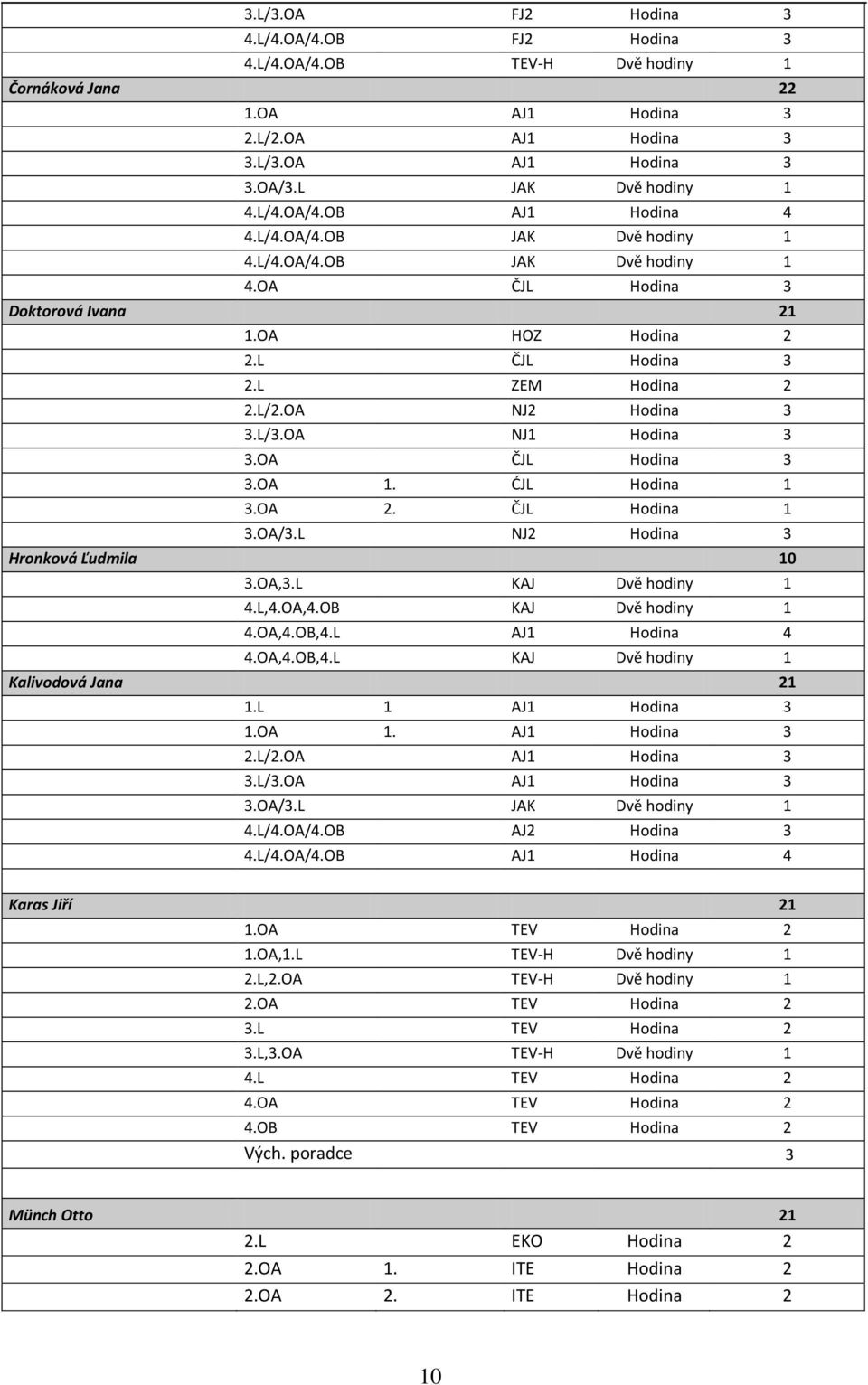 OA ČJL Hodina 3 3.OA 1. ĆJL Hodina 1 3.OA 2. ČJL Hodina 1 3.OA/3.L NJ2 Hodina 3 Hronková Ľudmila 10 3.OA,3.L KAJ Dvě hodiny 1 4.L,4.OA,4.OB KAJ Dvě hodiny 1 4.OA,4.OB,4.