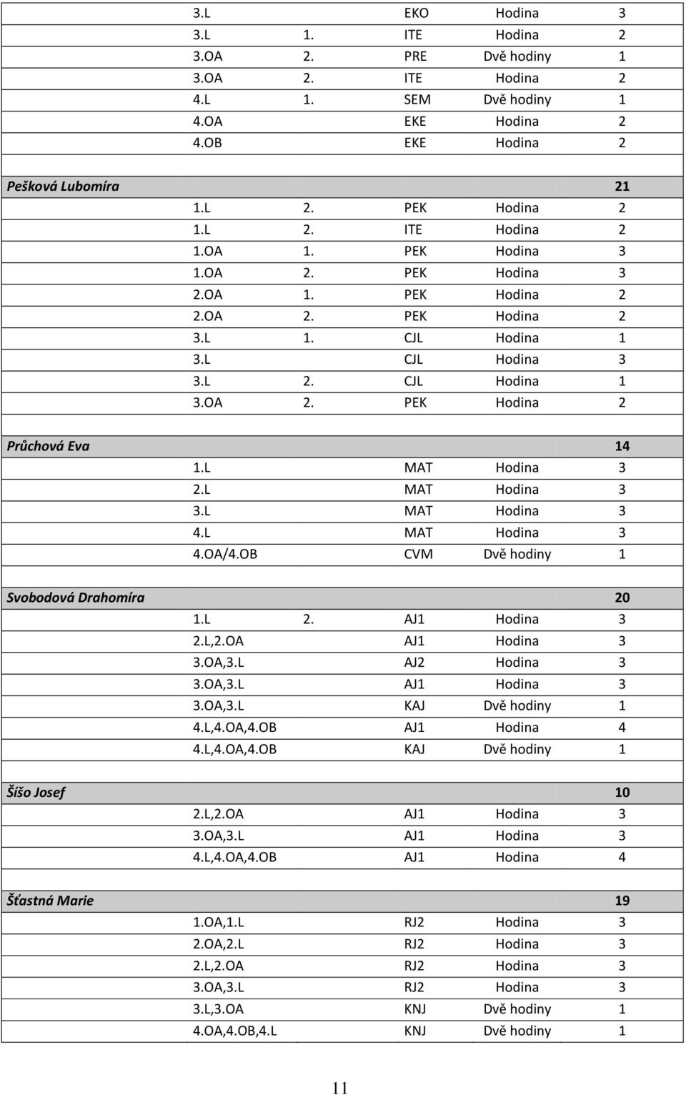 L MAT Hodina 3 3.L MAT Hodina 3 4.L MAT Hodina 3 4.OA/4.OB CVM Dvě hodiny 1 Svobodová Drahomíra 20 1.L 2. AJ1 Hodina 3 2.L,2.OA AJ1 Hodina 3 3.OA,3.L AJ2 Hodina 3 3.OA,3.L AJ1 Hodina 3 3.OA,3.L KAJ Dvě hodiny 1 4.