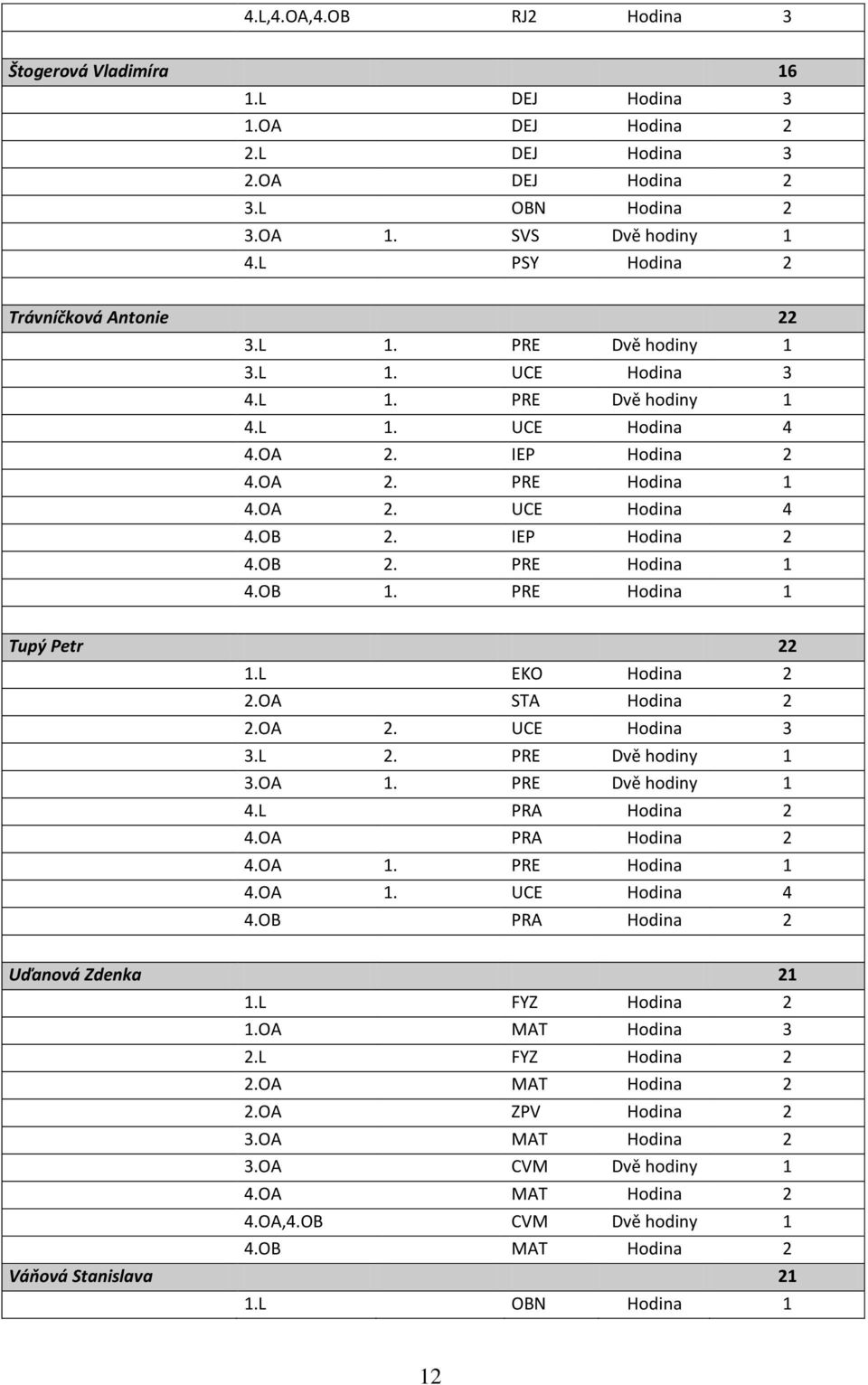 IEP Hodina 2 4.OB 2. PRE Hodina 1 4.OB 1. PRE Hodina 1 Tupý Petr 22 1.L EKO Hodina 2 2.OA STA Hodina 2 2.OA 2. UCE Hodina 3 3.L 2. PRE Dvě hodiny 1 3.OA 1. PRE Dvě hodiny 1 4.L PRA Hodina 2 4.