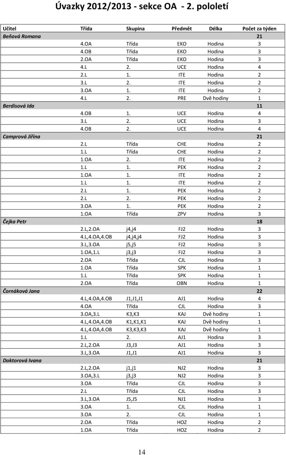 L Třída CHE Hodina 2 1.L Třída CHE Hodina 2 1.OA 2. ITE Hodina 2 1.L 1. PEK Hodina 2 1.OA 1. ITE Hodina 2 1.L 1. ITE Hodina 2 2.L 1. PEK Hodina 2 2.L 2. PEK Hodina 2 3.OA 1. PEK Hodina 2 1.OA Třída ZPV Hodina 3 Čejka Petr 18 2.