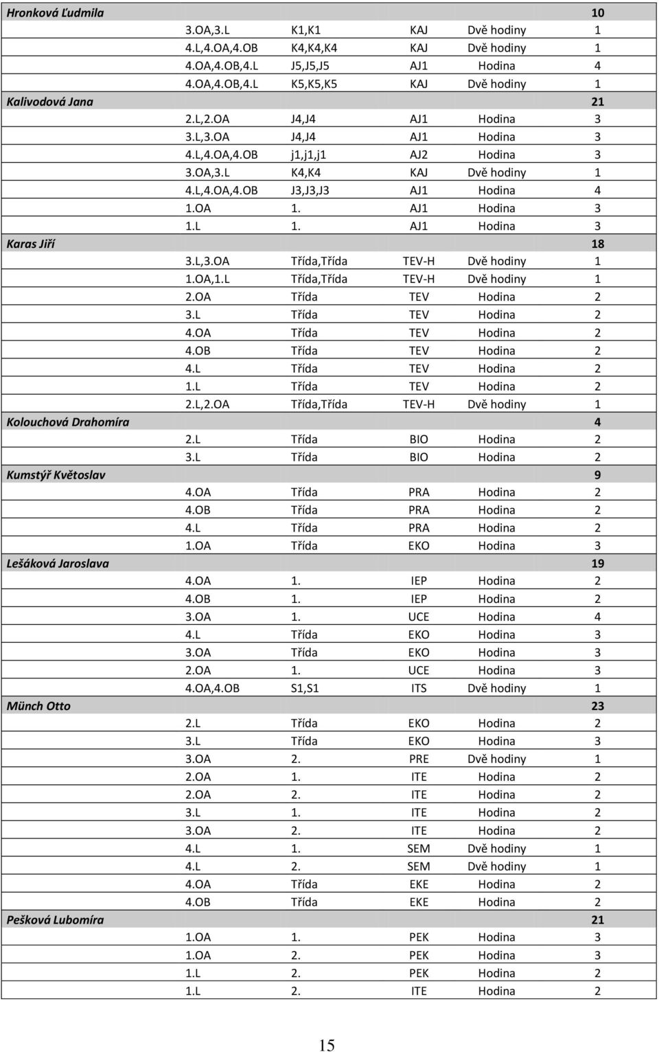 AJ1 Hodina 3 Karas Jiří 18 3.L,3.OA Třída,Třída TEV-H Dvě hodiny 1 1.OA,1.L Třída,Třída TEV-H Dvě hodiny 1 2.OA Třída TEV Hodina 2 3.L Třída TEV Hodina 2 4.OA Třída TEV Hodina 2 4.