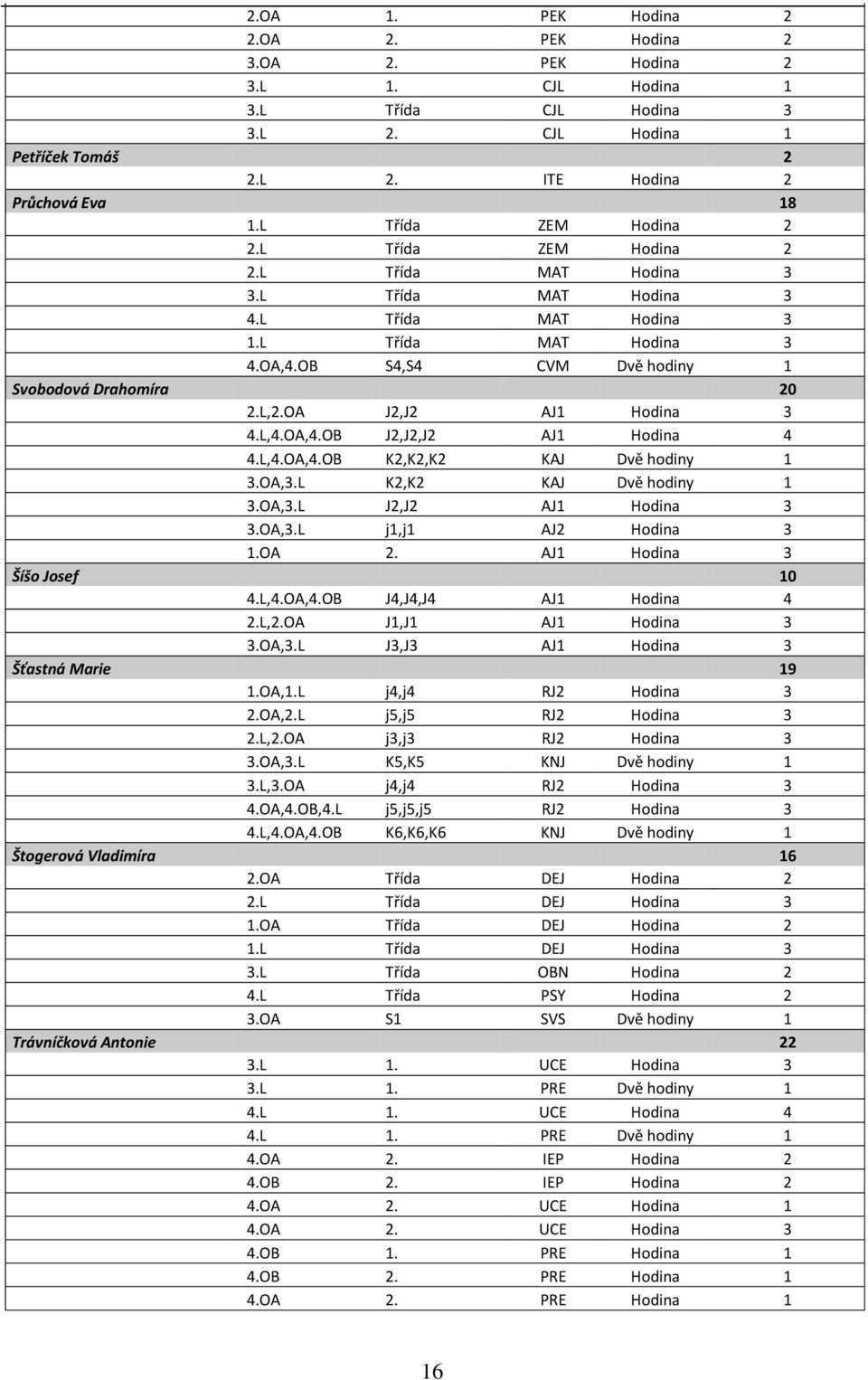 OA J2,J2 AJ1 Hodina 3 4.L,4.OA,4.OB J2,J2,J2 AJ1 Hodina 4 4.L,4.OA,4.OB K2,K2,K2 KAJ Dvě hodiny 1 3.OA,3.L K2,K2 KAJ Dvě hodiny 1 3.OA,3.L J2,J2 AJ1 Hodina 3 3.OA,3.L j1,j1 AJ2 Hodina 3 1.OA 2.